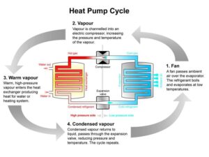 Diagram of the heat pump cycle showing how refrigerant moves heat through evaporation, compression, condensation, and expansion.